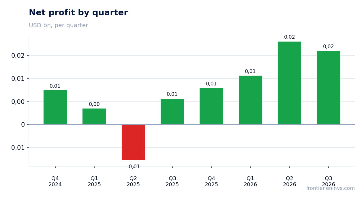 Net profit by quarter