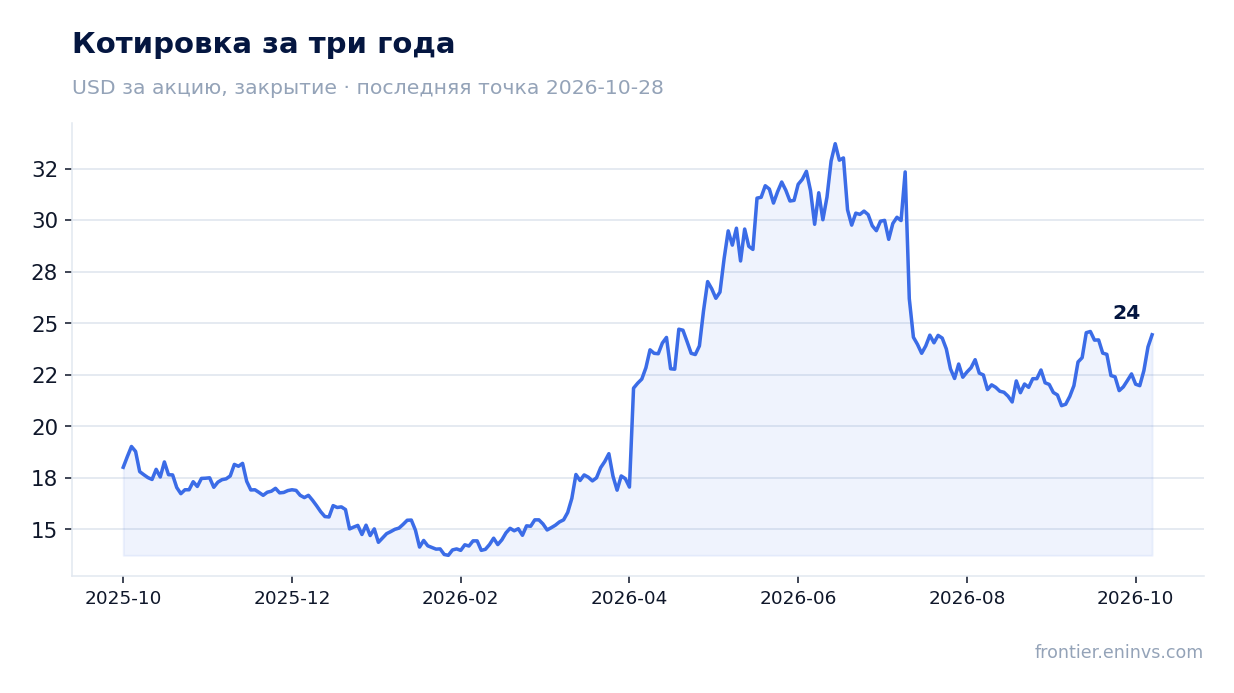 Котировка за три года