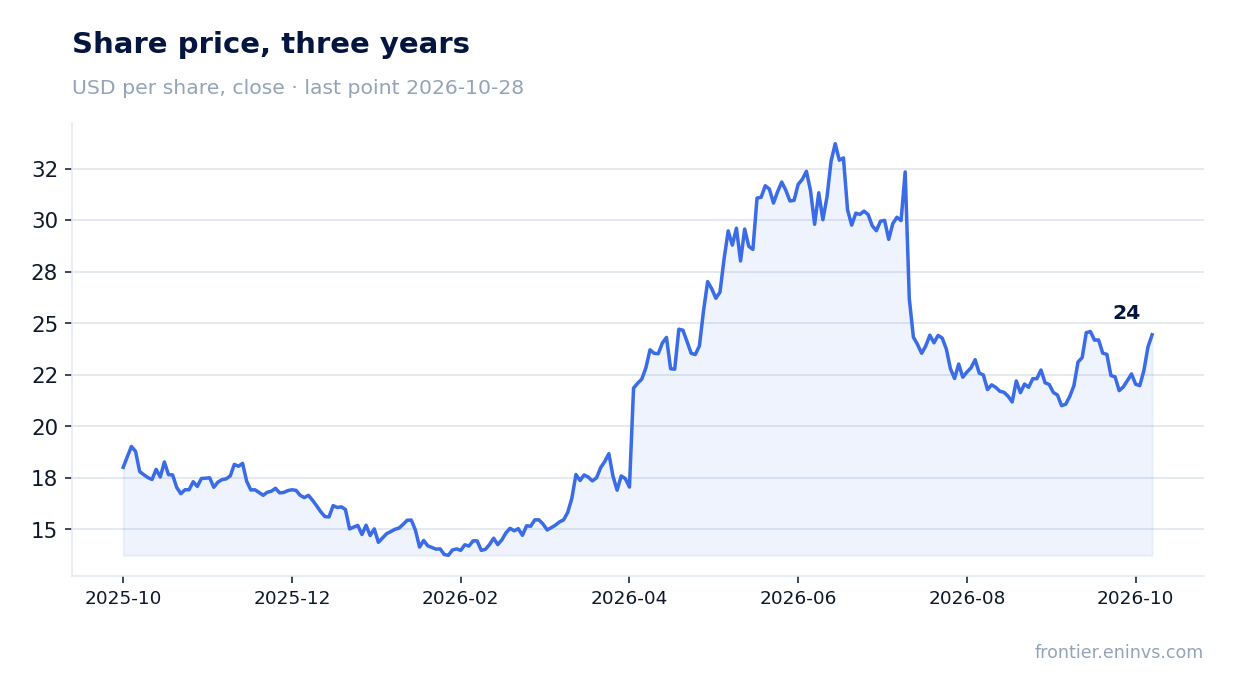 Share price, three years