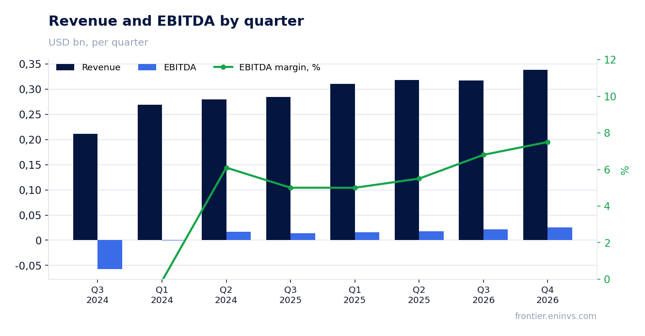 Revenue and EBITDA by quarter