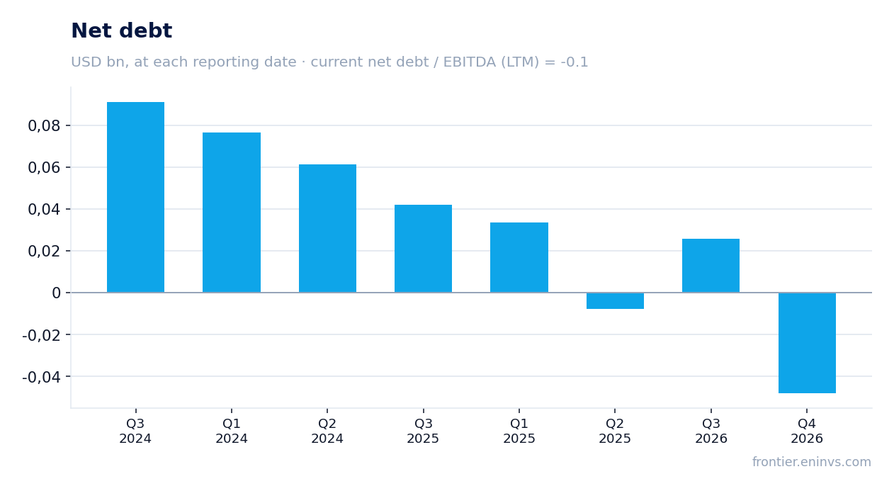 Net debt at reporting dates
