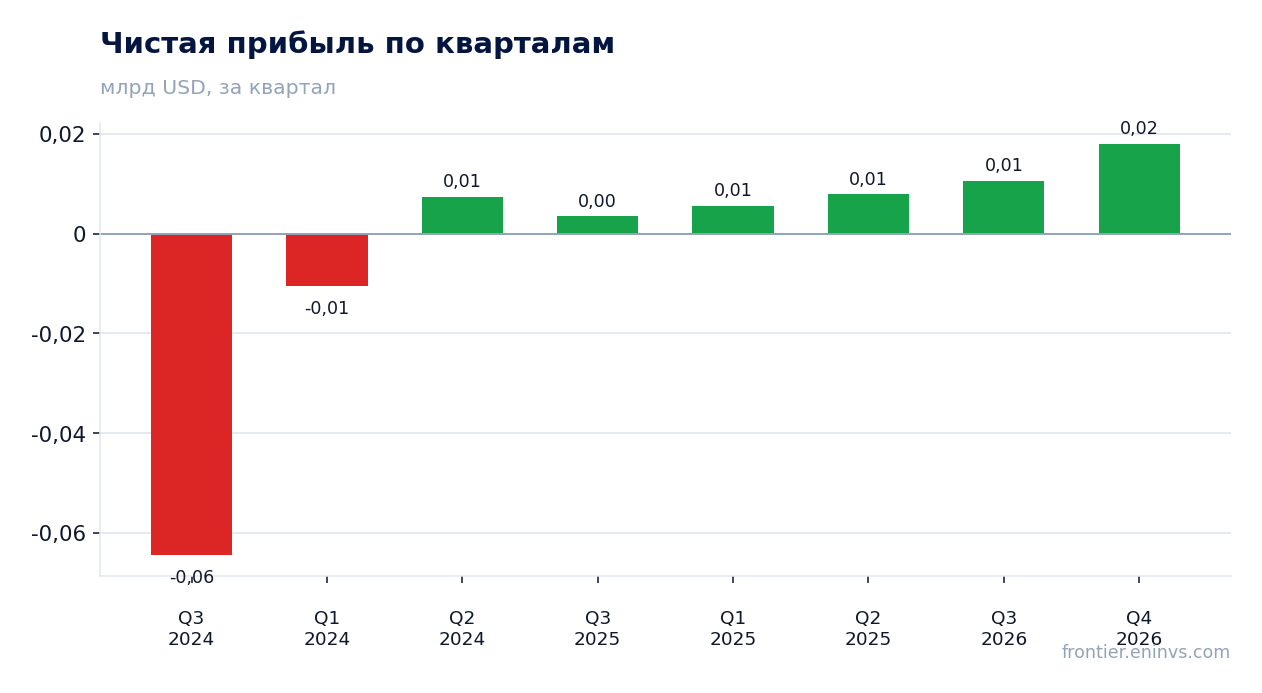 Чистая прибыль по кварталам