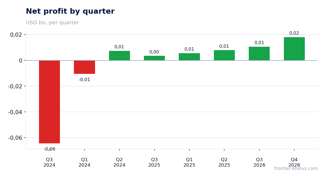 Net profit by quarter