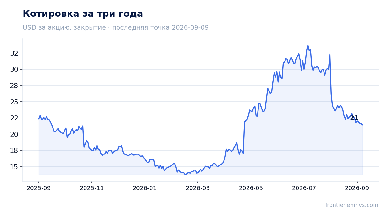 Котировка за три года