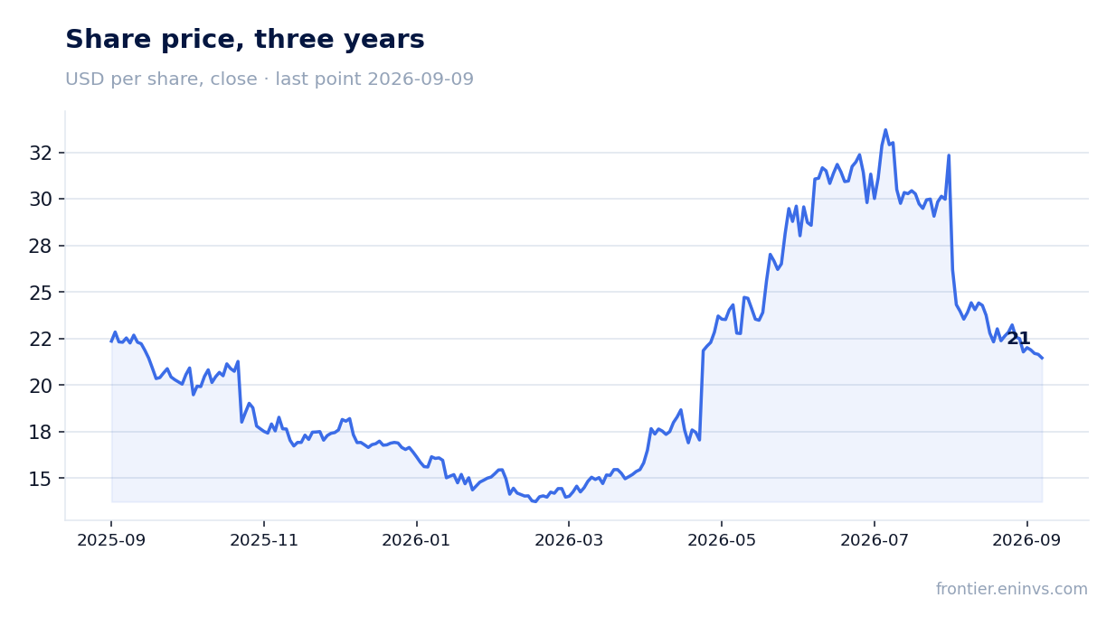 Share price, three years