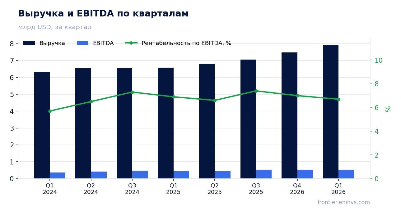 Выручка и EBITDA по кварталам