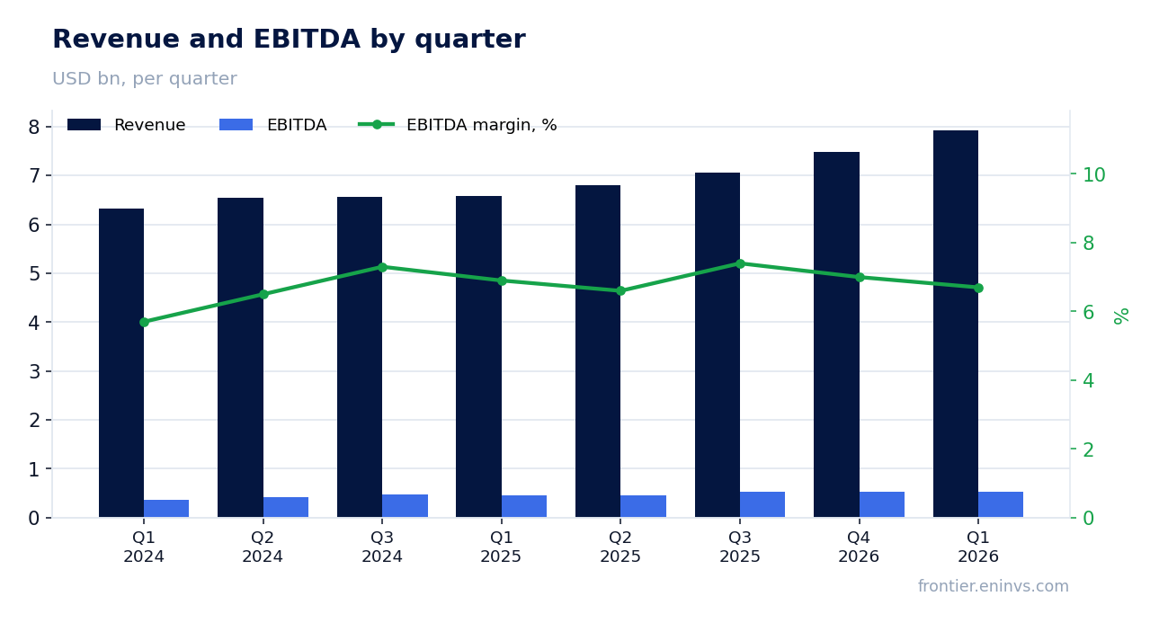 Revenue and EBITDA by quarter