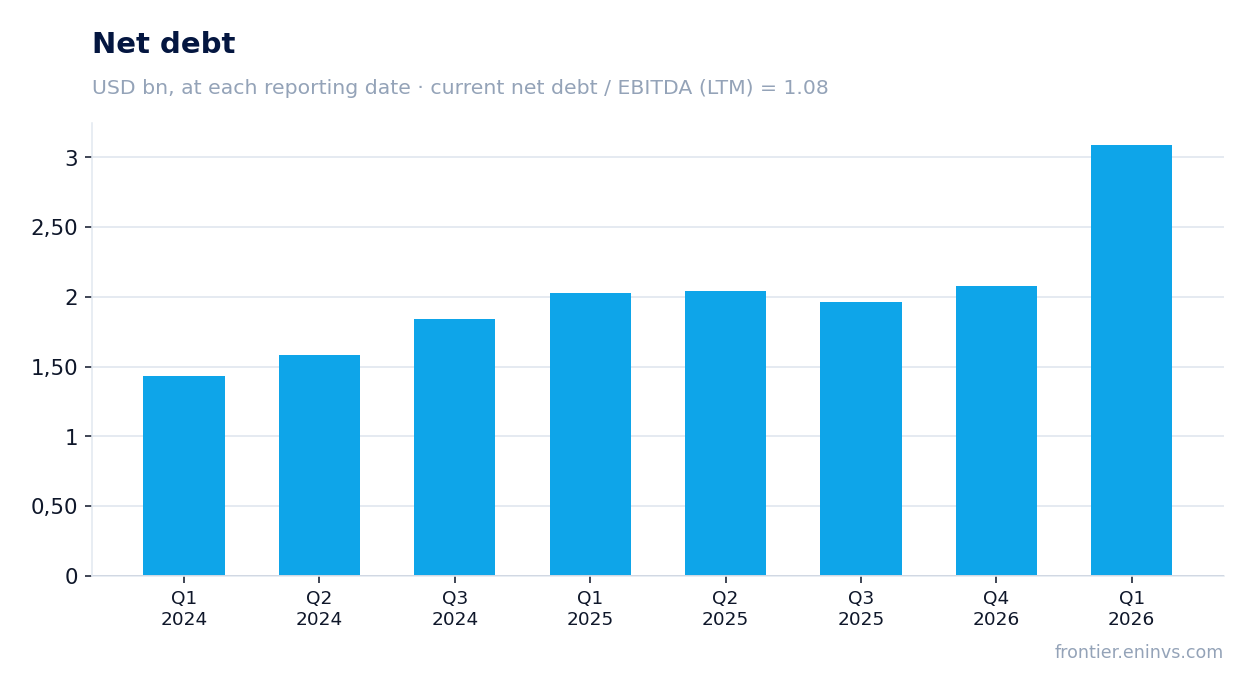 Net debt at reporting dates