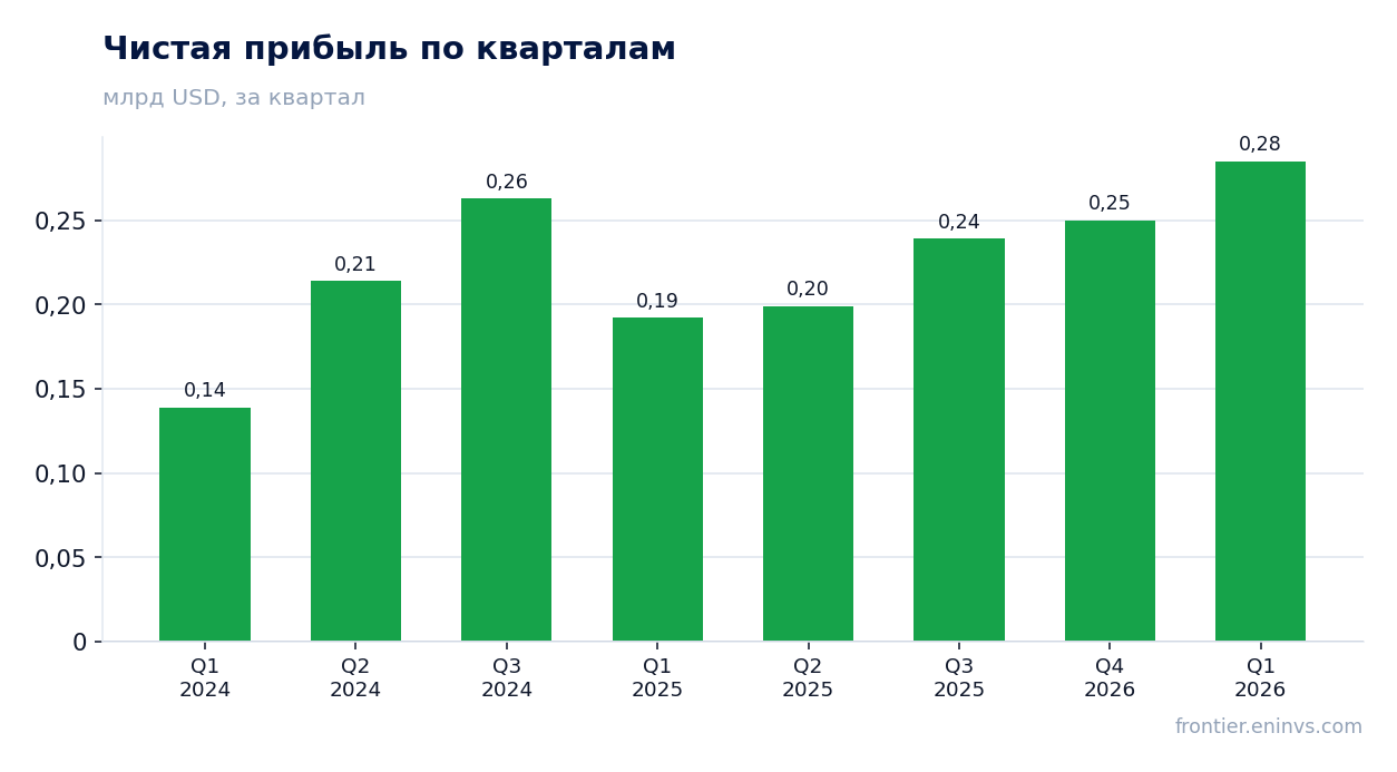 Чистая прибыль по кварталам