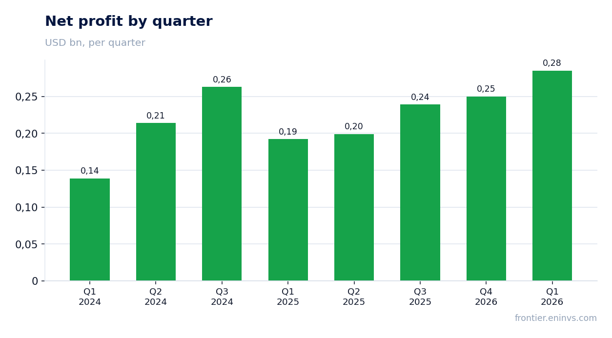Net profit by quarter