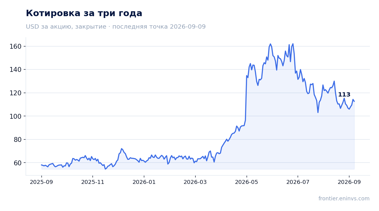 Котировка за три года