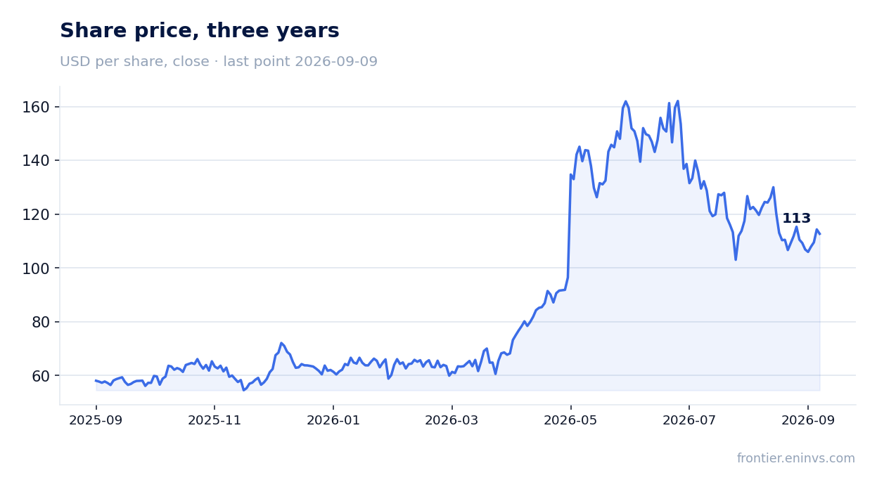 Share price, three years