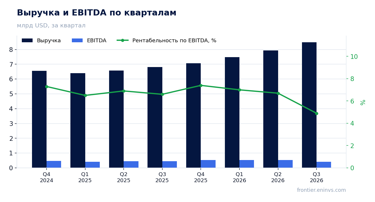 Выручка и EBITDA по кварталам