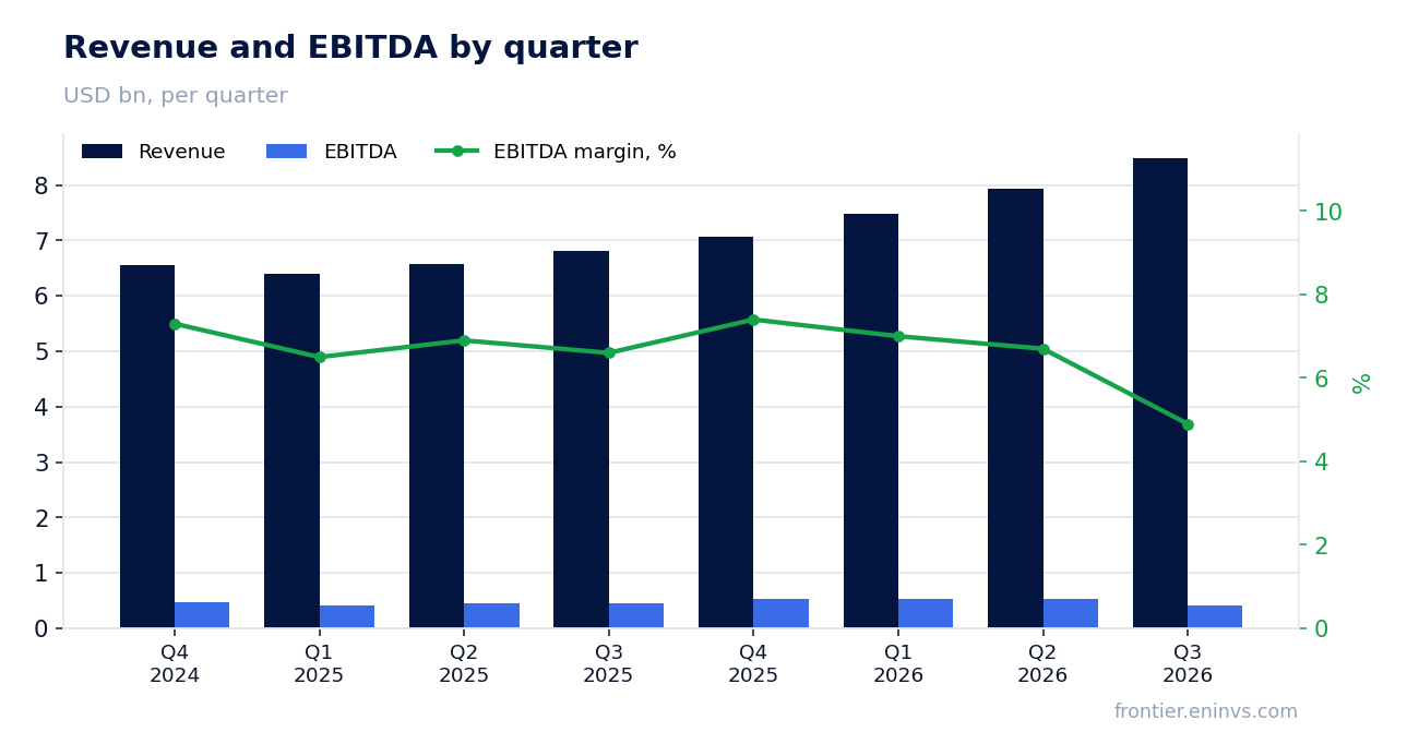 Revenue and EBITDA by quarter