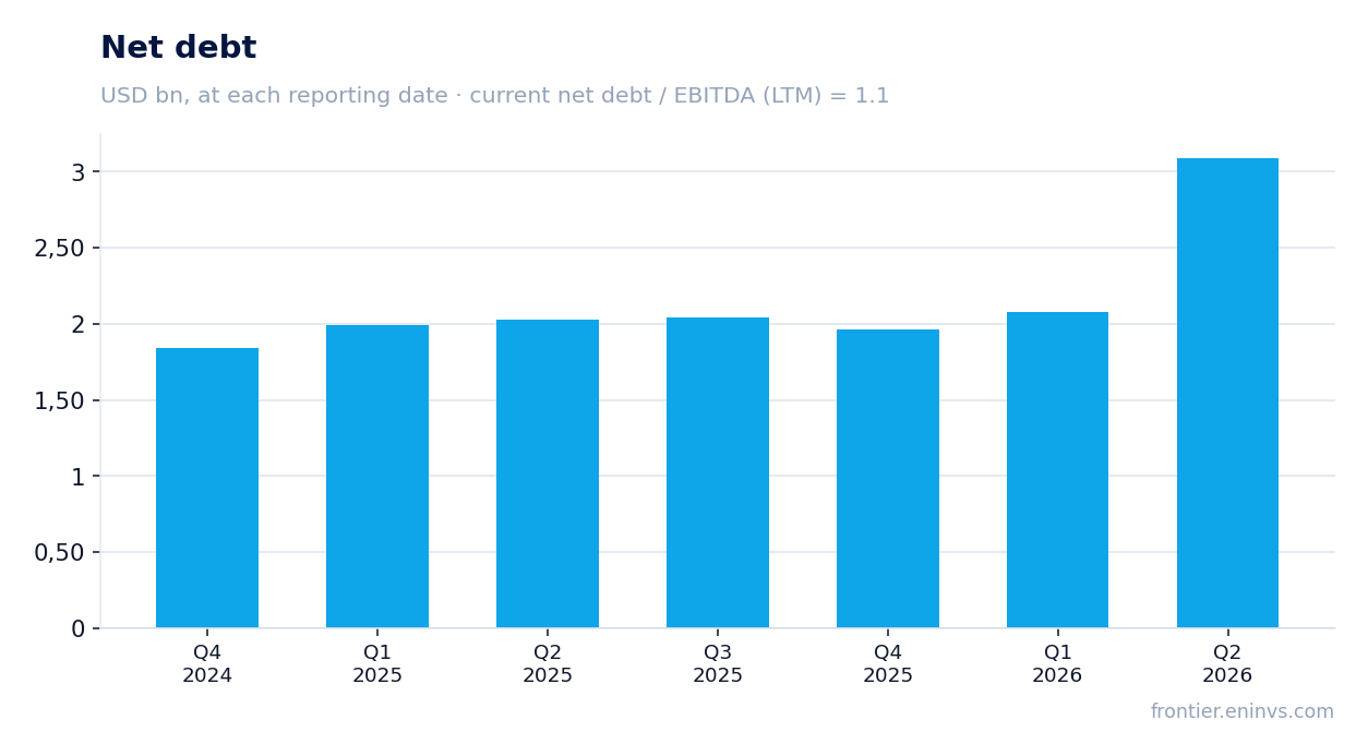 Net debt at reporting dates