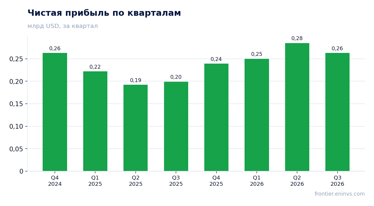 Чистая прибыль по кварталам