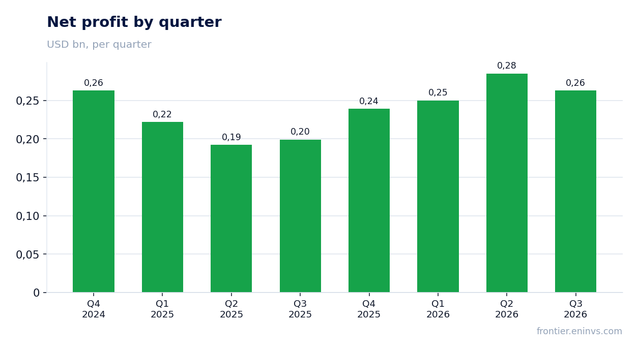 Net profit by quarter