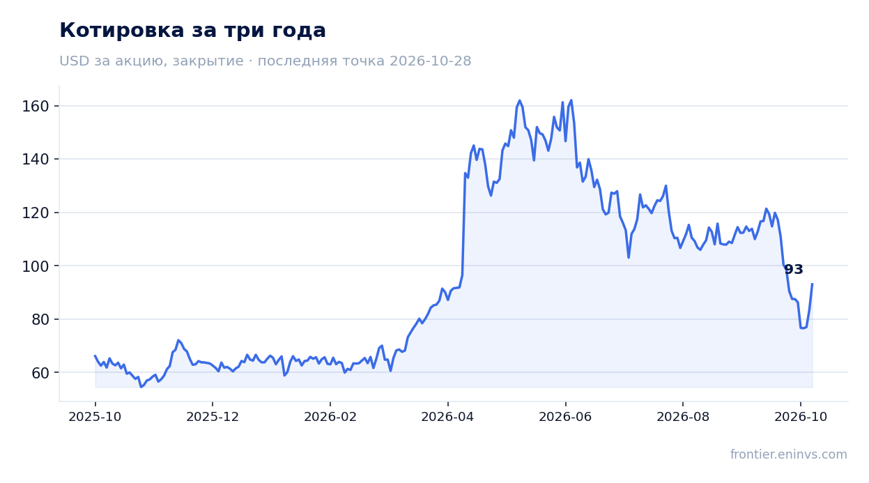 Котировка за три года