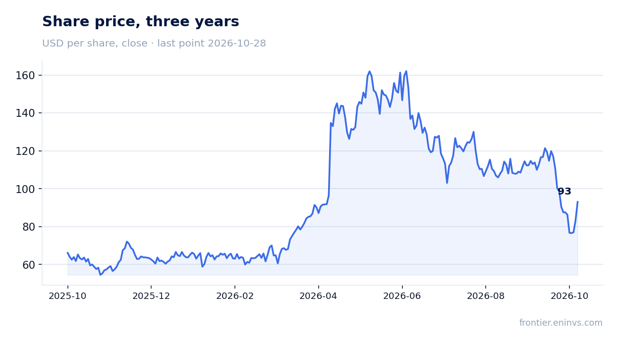 Share price, three years