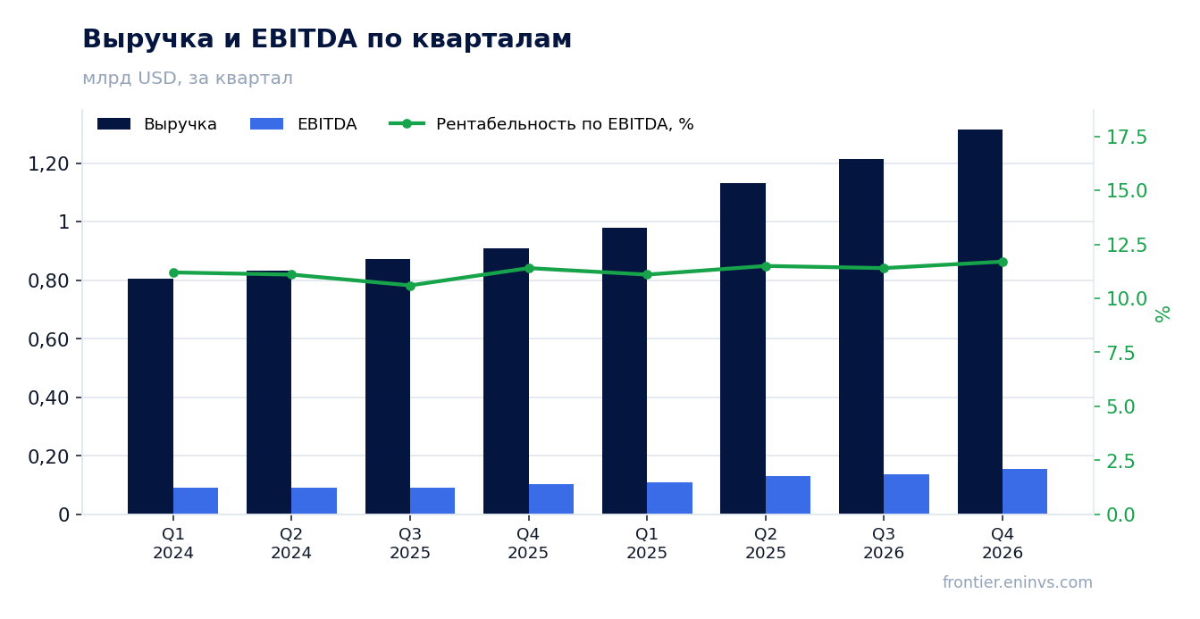 Выручка и EBITDA по кварталам