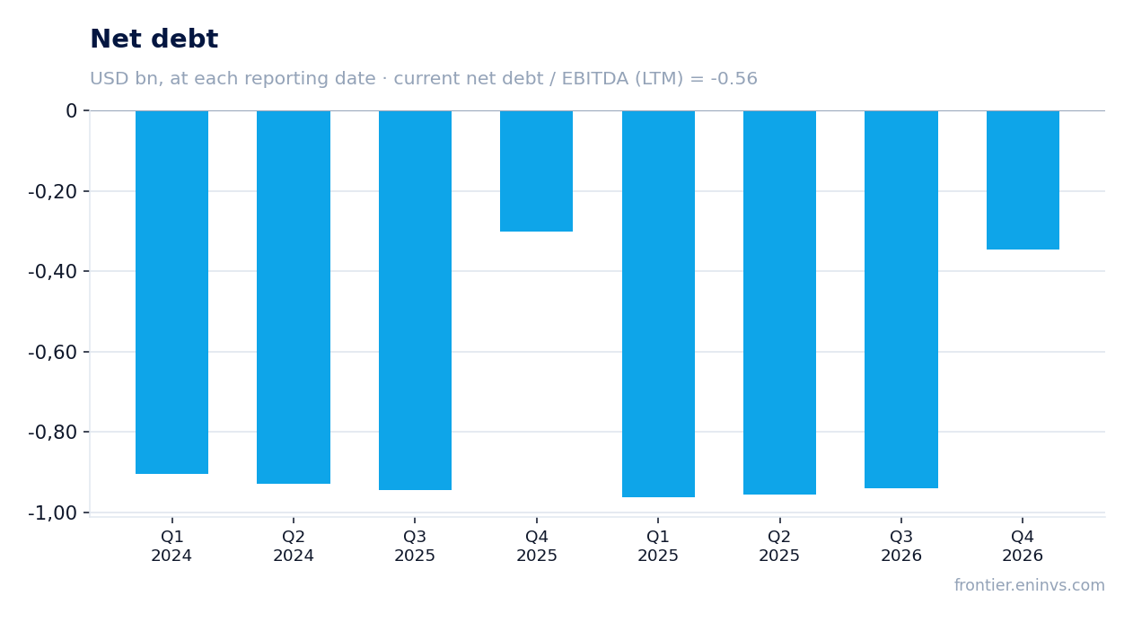 Net debt at reporting dates