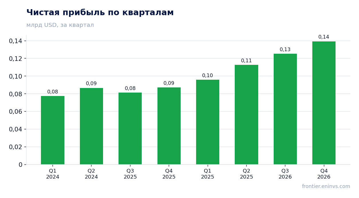 Чистая прибыль по кварталам