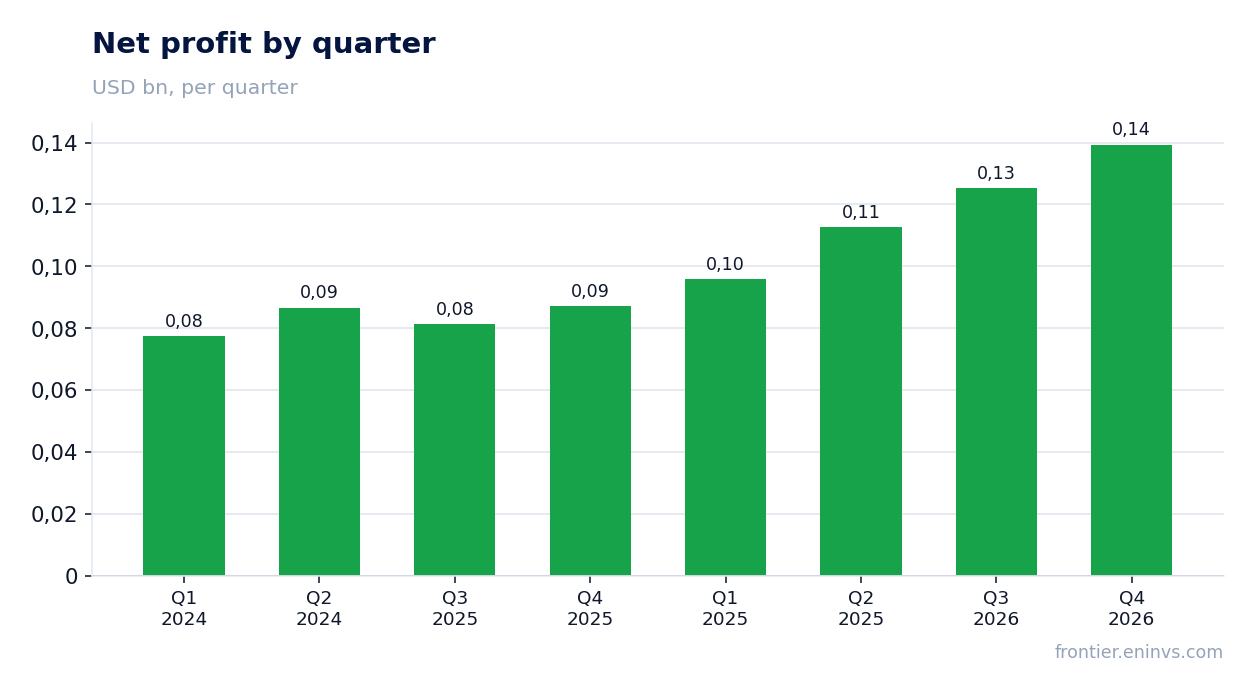 Net profit by quarter