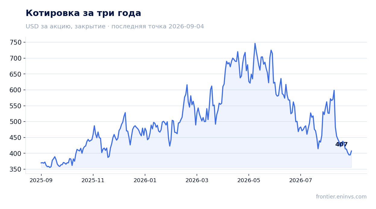 Котировка за три года