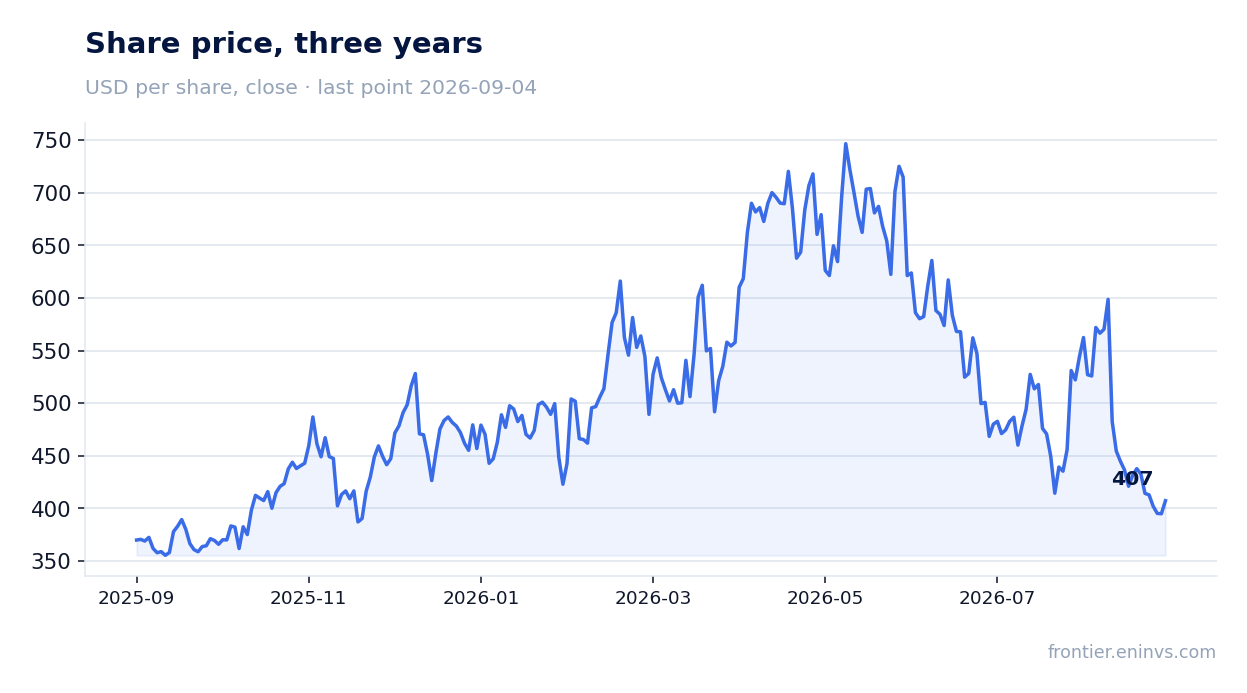 Share price, three years