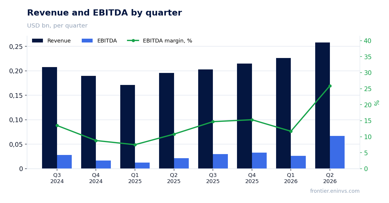 Revenue and EBITDA by quarter