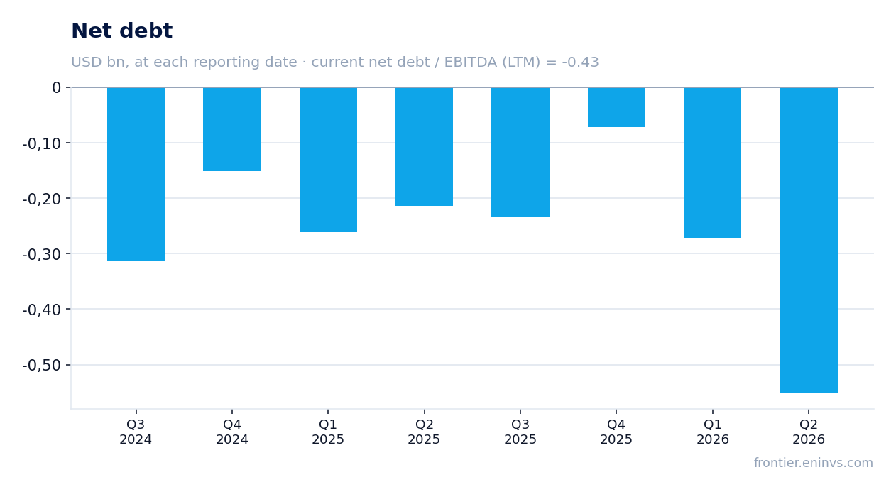 Net debt at reporting dates