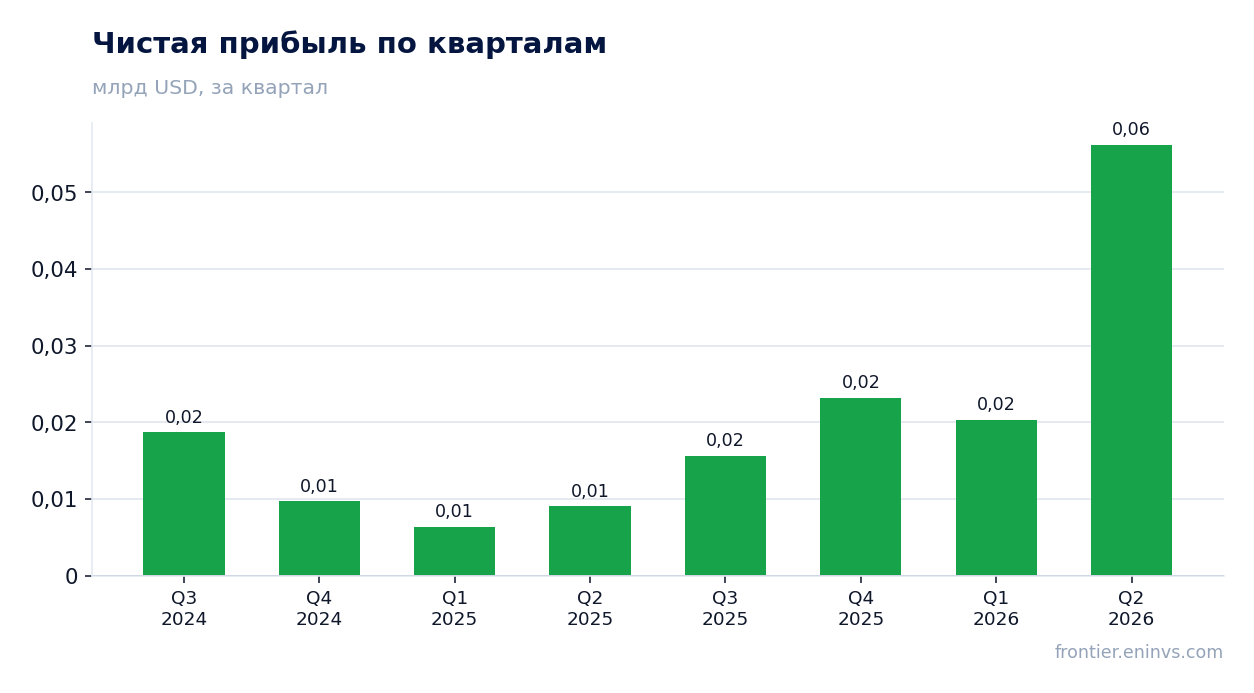Чистая прибыль по кварталам