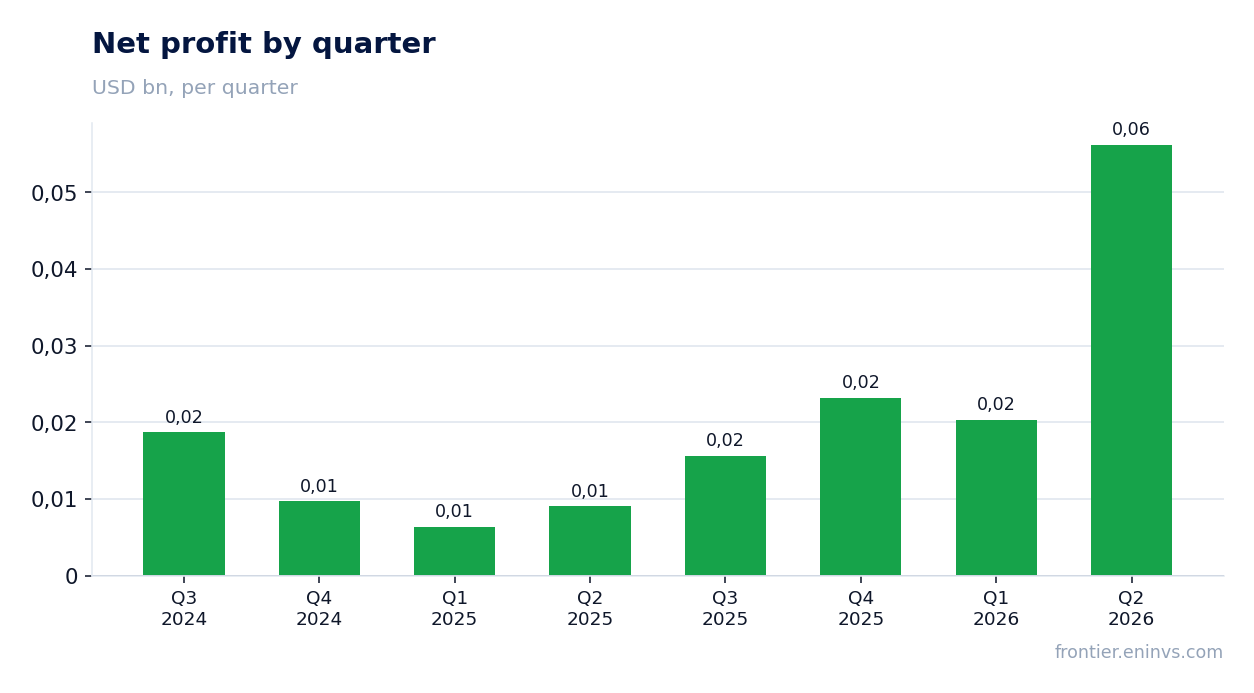Net profit by quarter