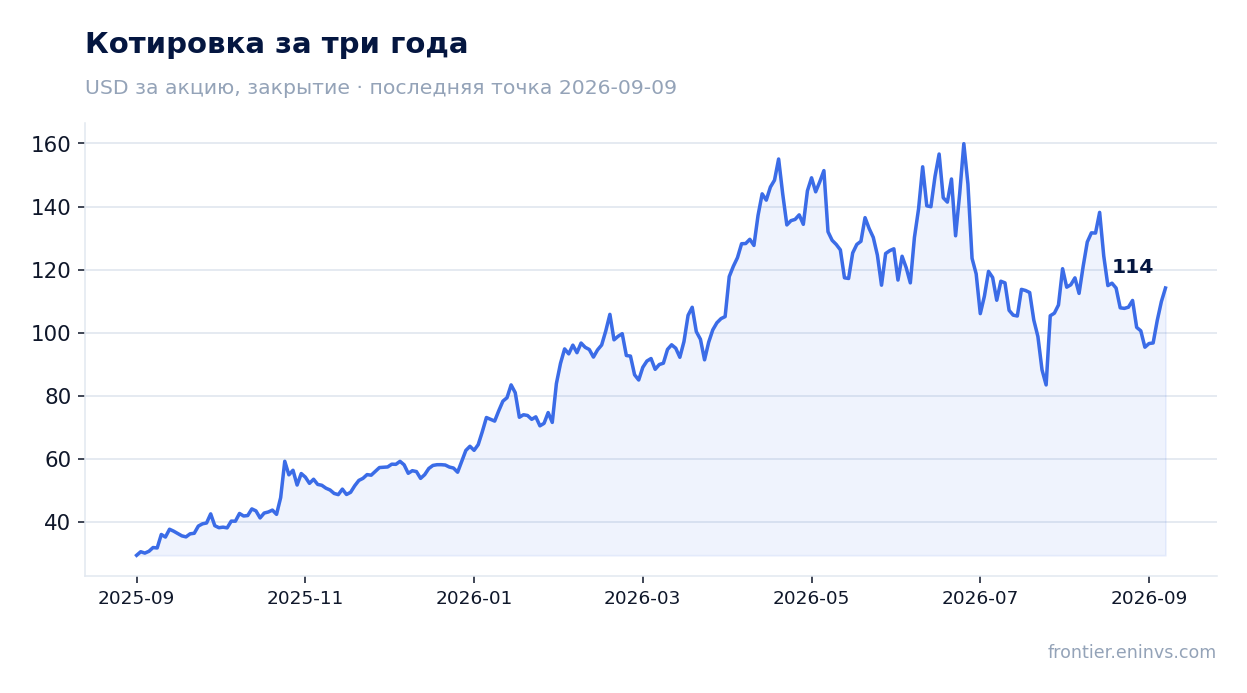 Котировка за три года