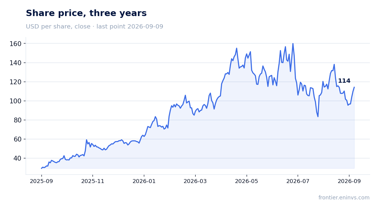 Share price, three years