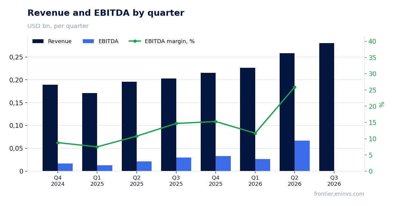 Revenue and EBITDA by quarter