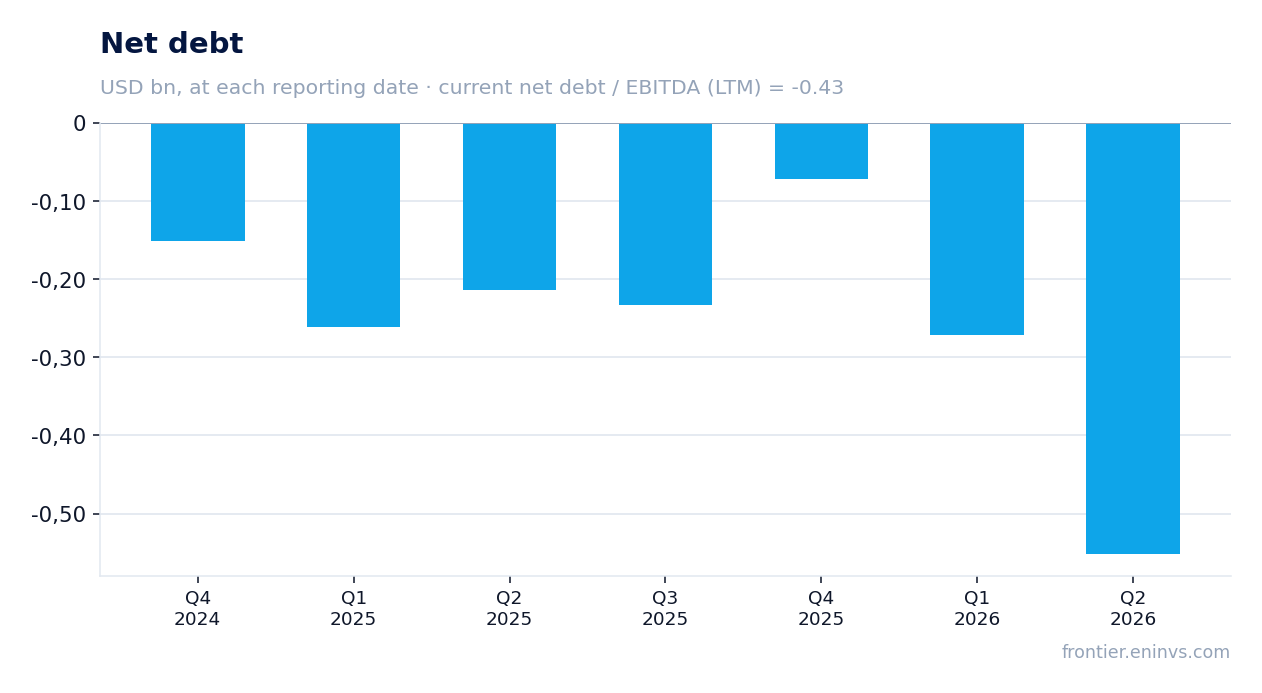 Net debt at reporting dates