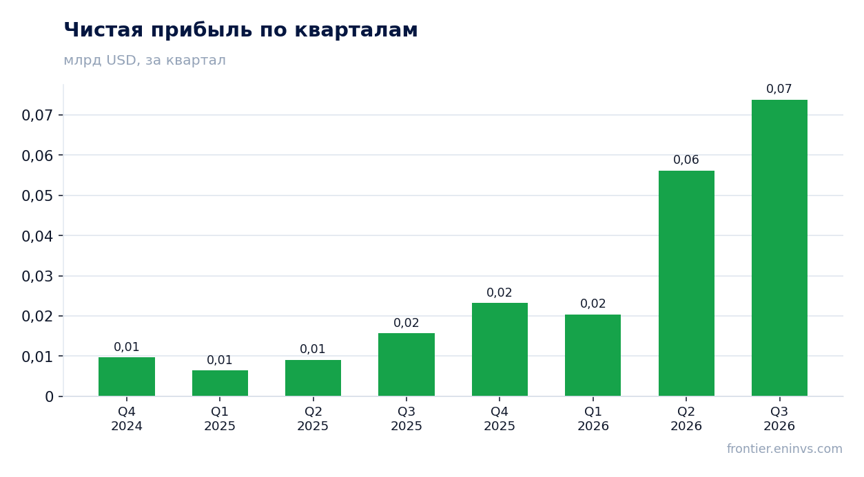 Чистая прибыль по кварталам