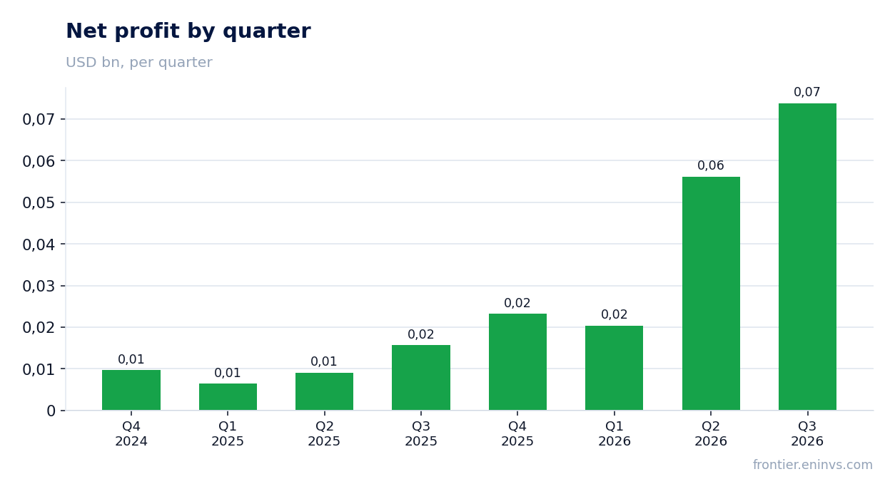 Net profit by quarter