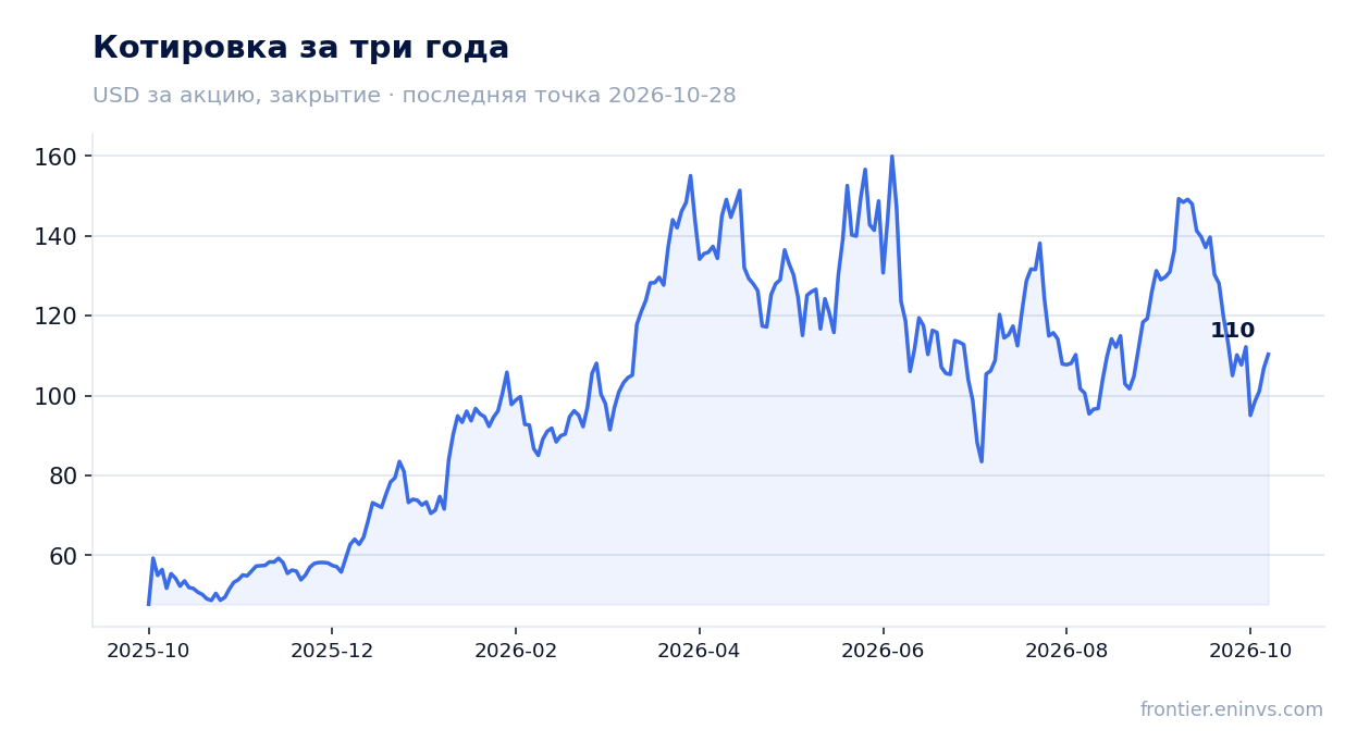 Котировка за три года