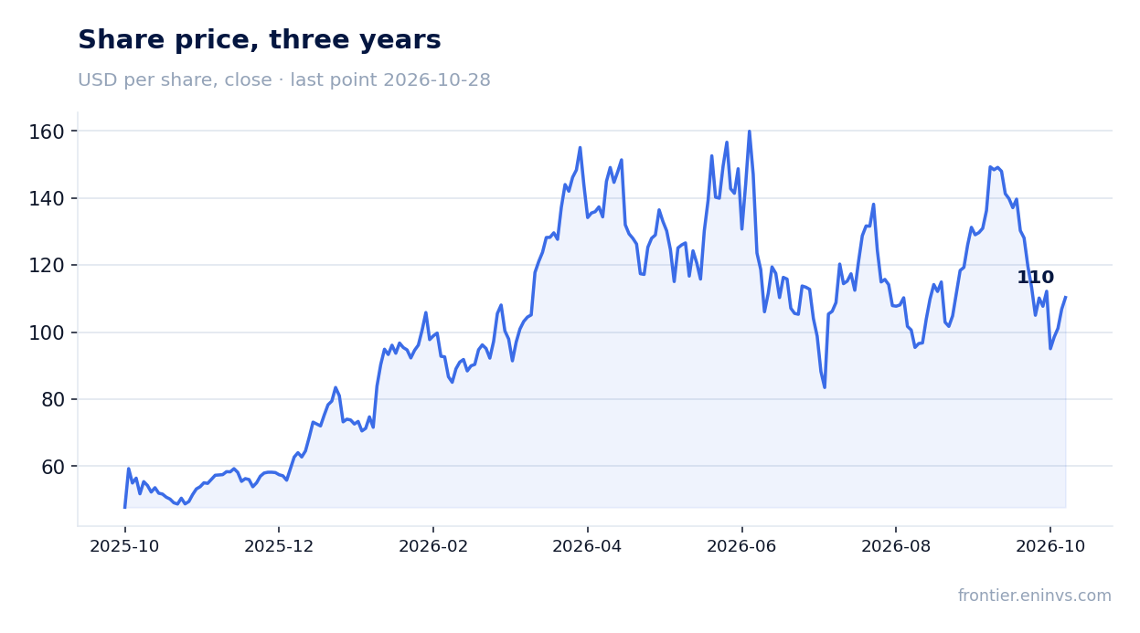 Share price, three years
