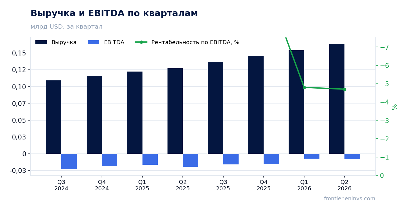 Выручка и EBITDA по кварталам