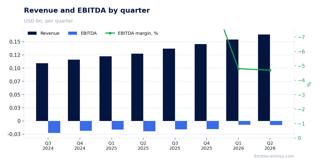 Revenue and EBITDA by quarter