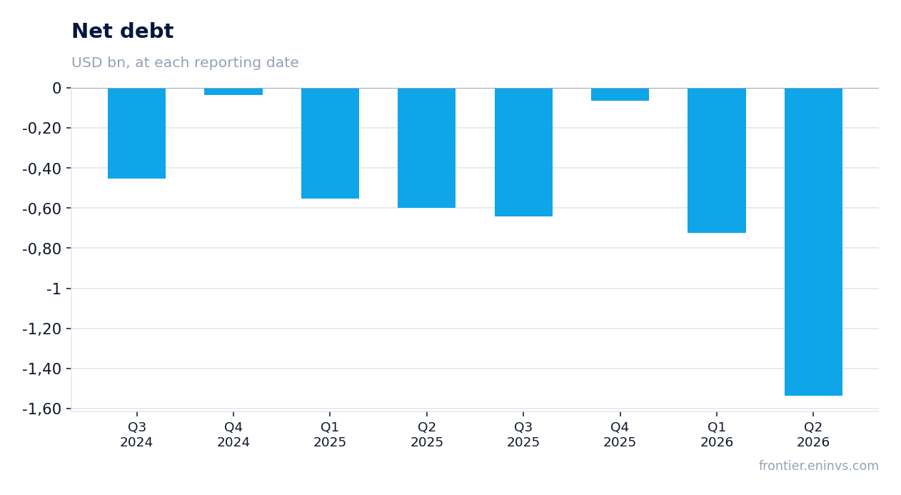 Net debt at reporting dates