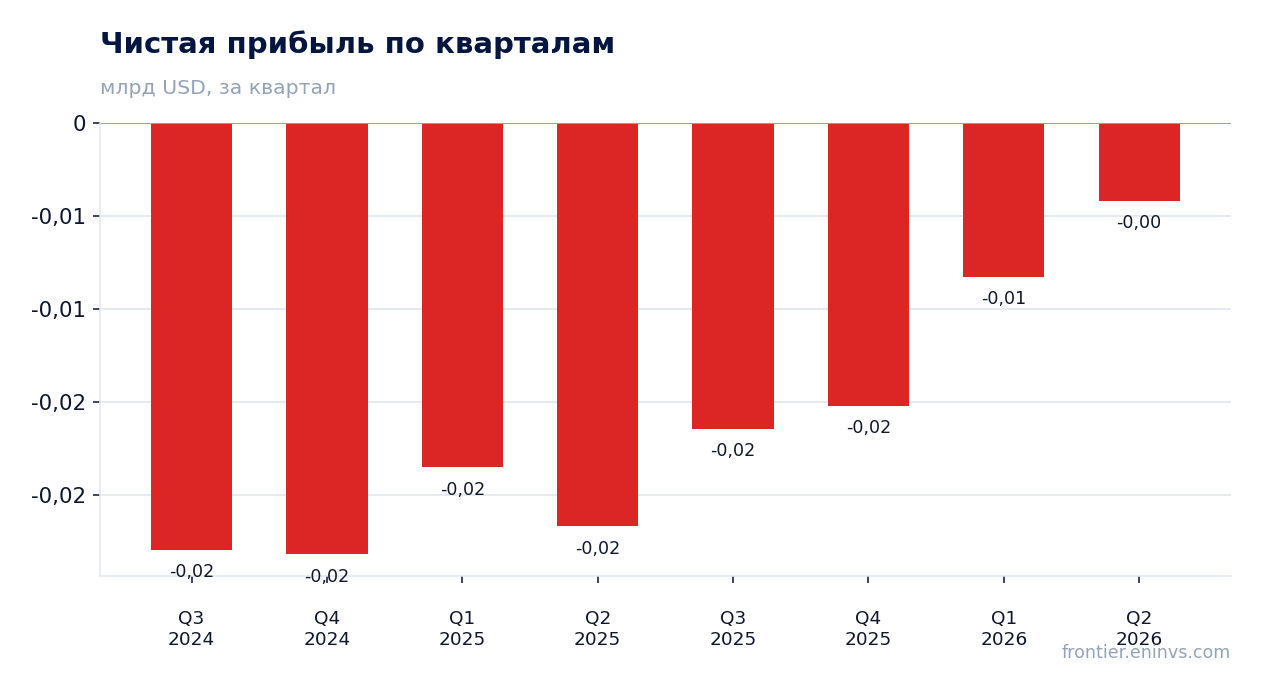 Чистая прибыль по кварталам