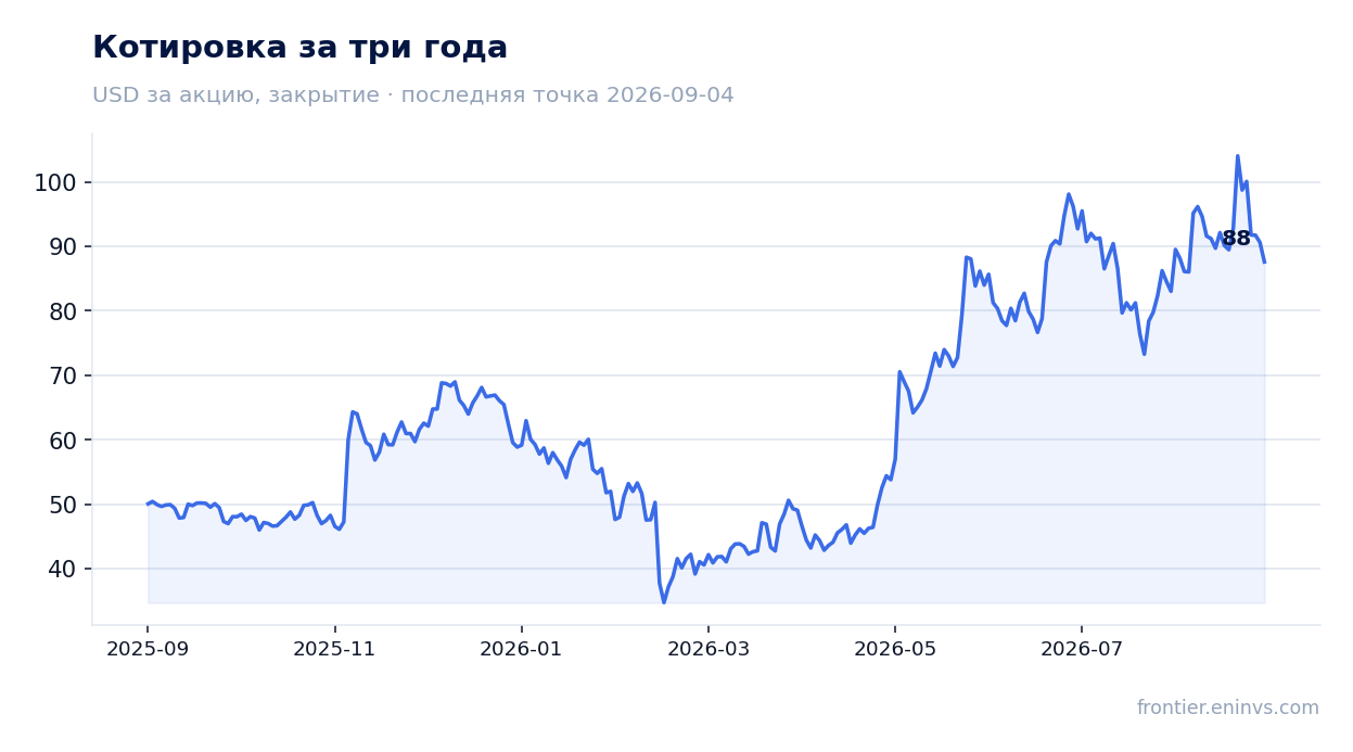 Котировка за три года