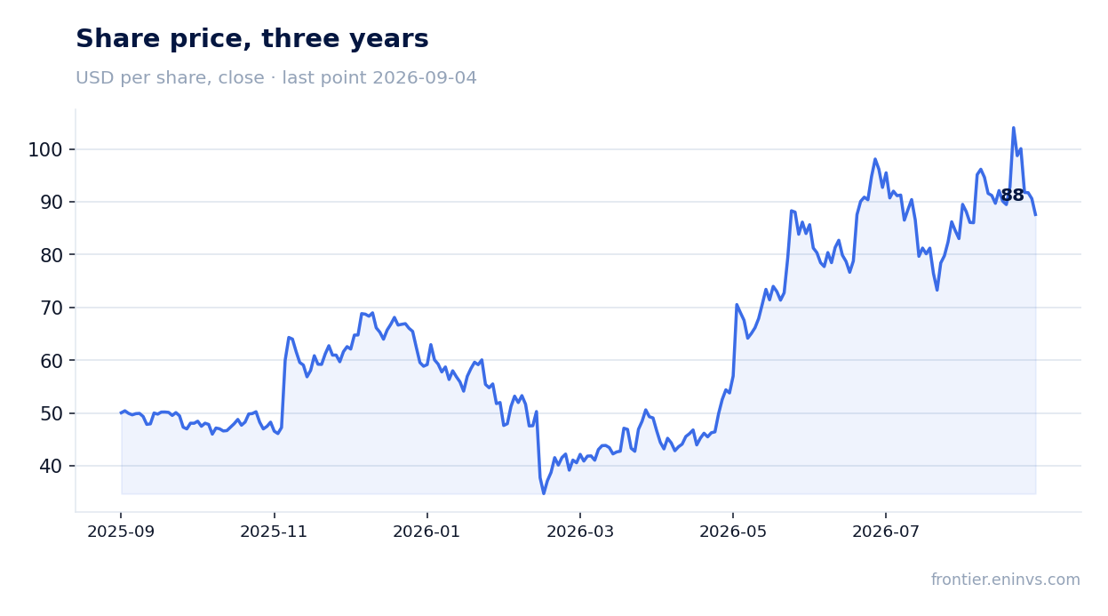 Share price, three years