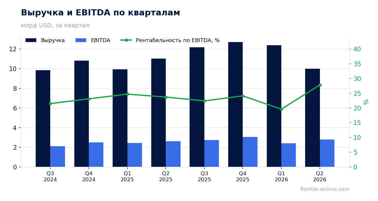 Выручка и EBITDA по кварталам
