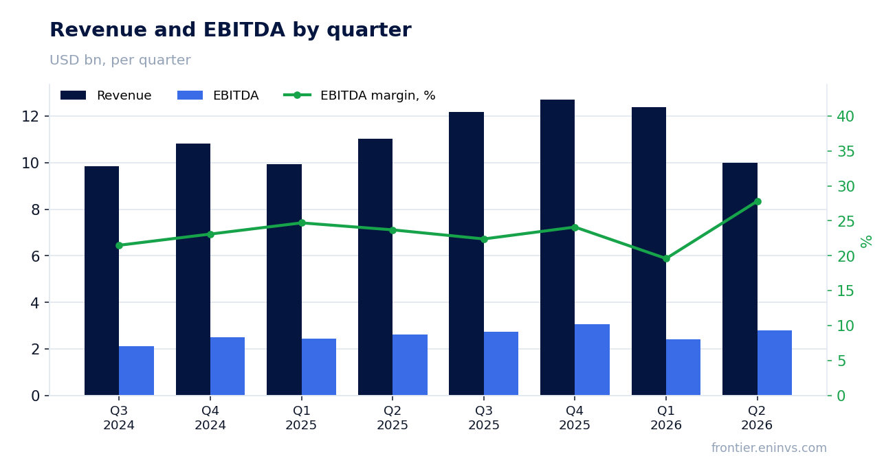Revenue and EBITDA by quarter