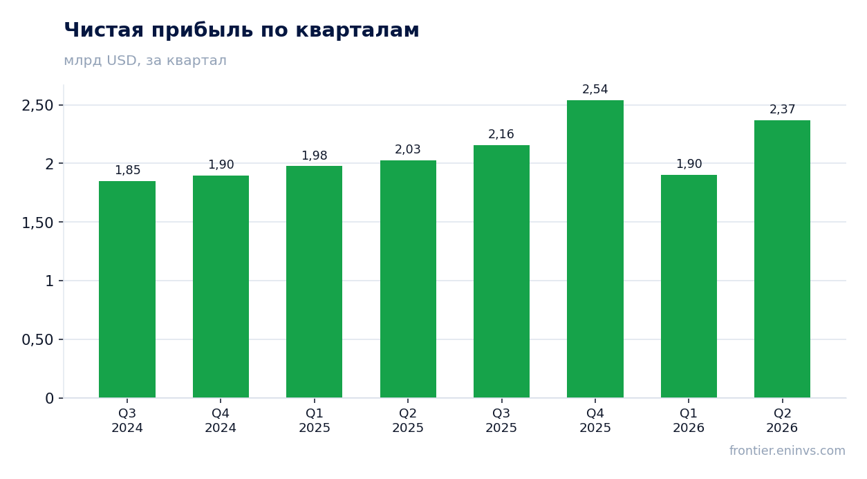 Чистая прибыль по кварталам